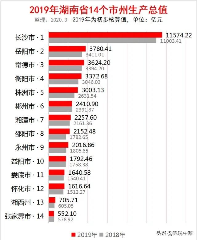 未来30年,衡阳想稳居“湖南老二”,衡阳人该怎么做？
