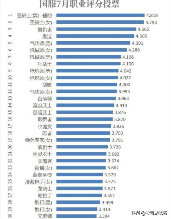 DNF7月国服职业排名,四叔成纯C一哥,战法终于逆袭,如何评价？