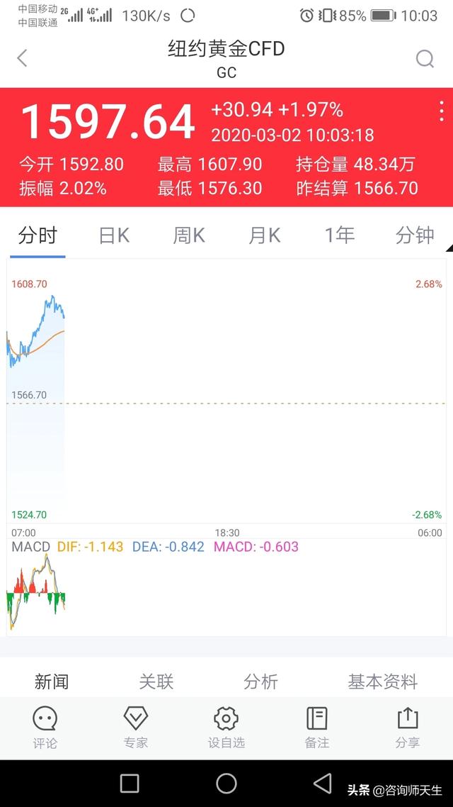 黄金历史价格走势图，黄金从跌幅中复苏，后市看涨信号还在吗