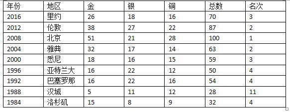 中国斩获金牌数，中国队斩获金牌