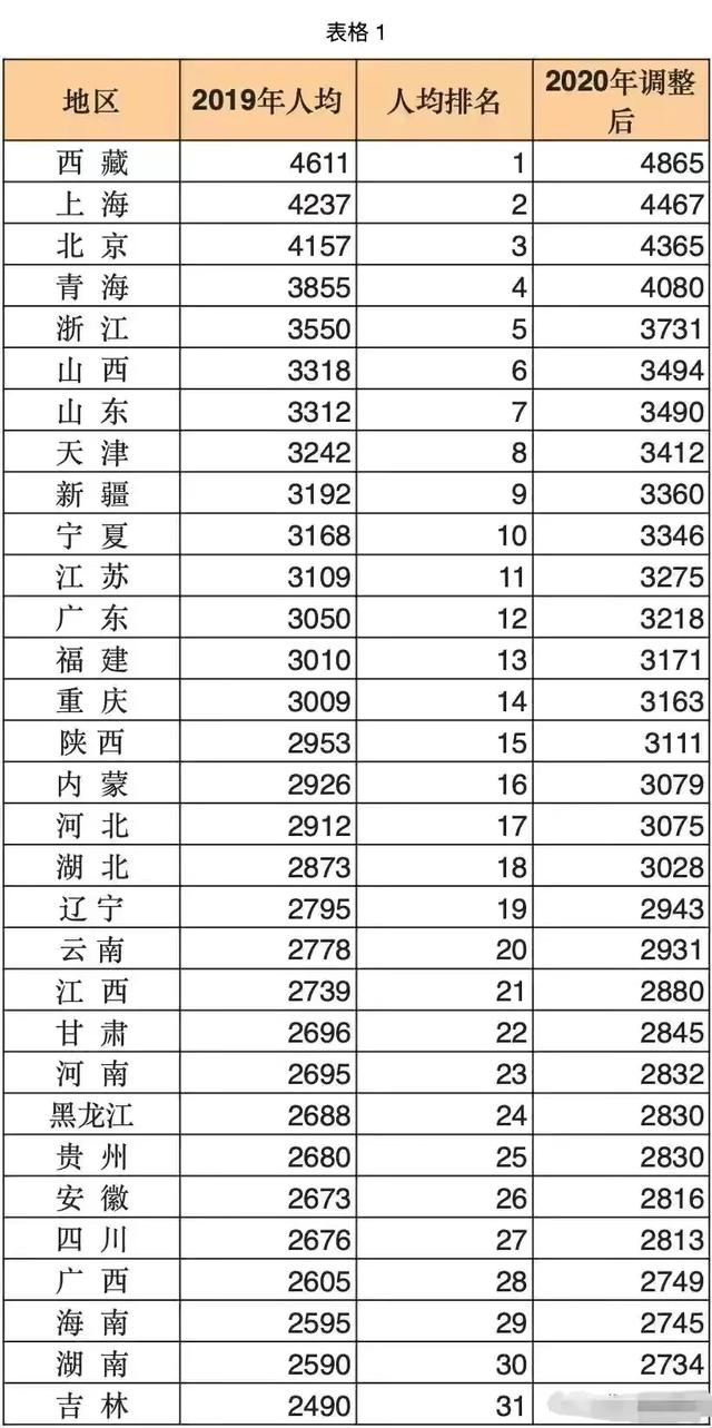 2021年养老金上调后，退休老人每月养老金3200元，算是什么水平？插图13