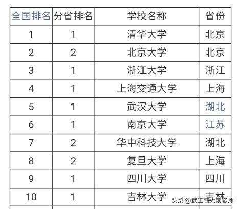 大学排名看QS还是校友会（中国大学排名哪个靠谱权威）(图4)