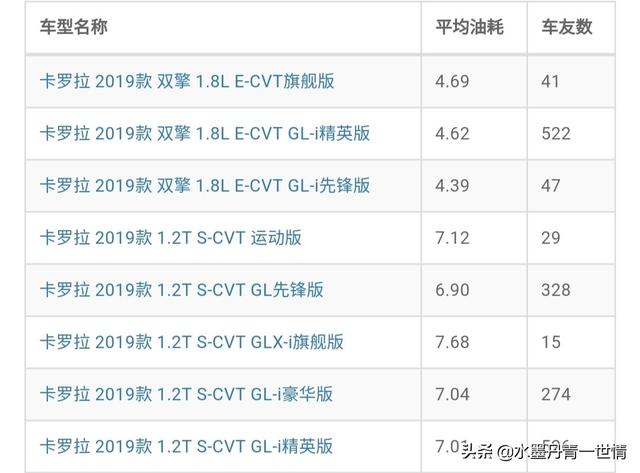 卡罗拉油耗怎么样(卡罗拉真实油耗怎么样)