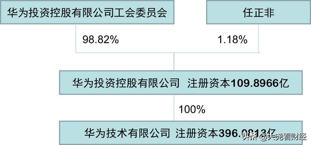 华为2020宣布股票分红1.86元,那么华为总共有多少股呢？