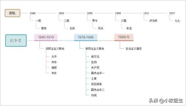 初中历史时间轴如何整理？