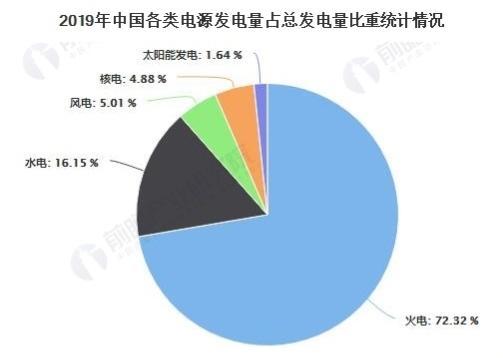 白鹤滩水电站投产多久了，中国建了这么多水电站，为什么还要大量依赖火力发电