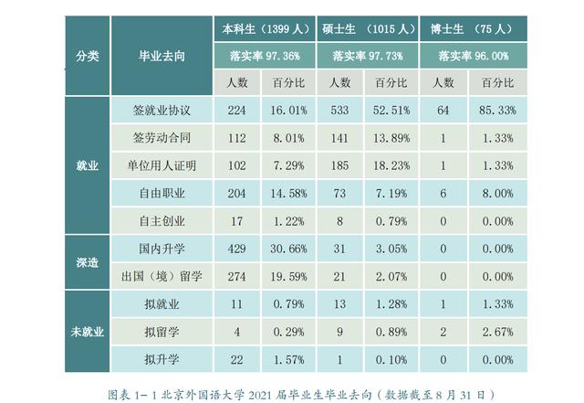 北京沈彦良:2021就业报告来了！北京外国语大学毕业生就业去了哪里？