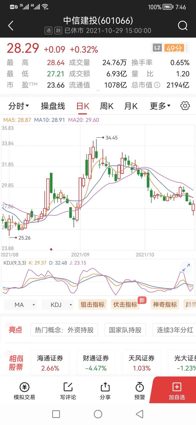 孙天琦，券商板块开盘杀跌，东方证券跌超7%，什么原因