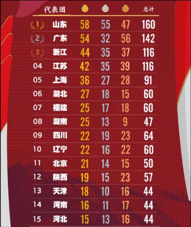 程天琪:第十四届全运会正式落幕，有哪些奥运冠军没能拿到全运会金牌
