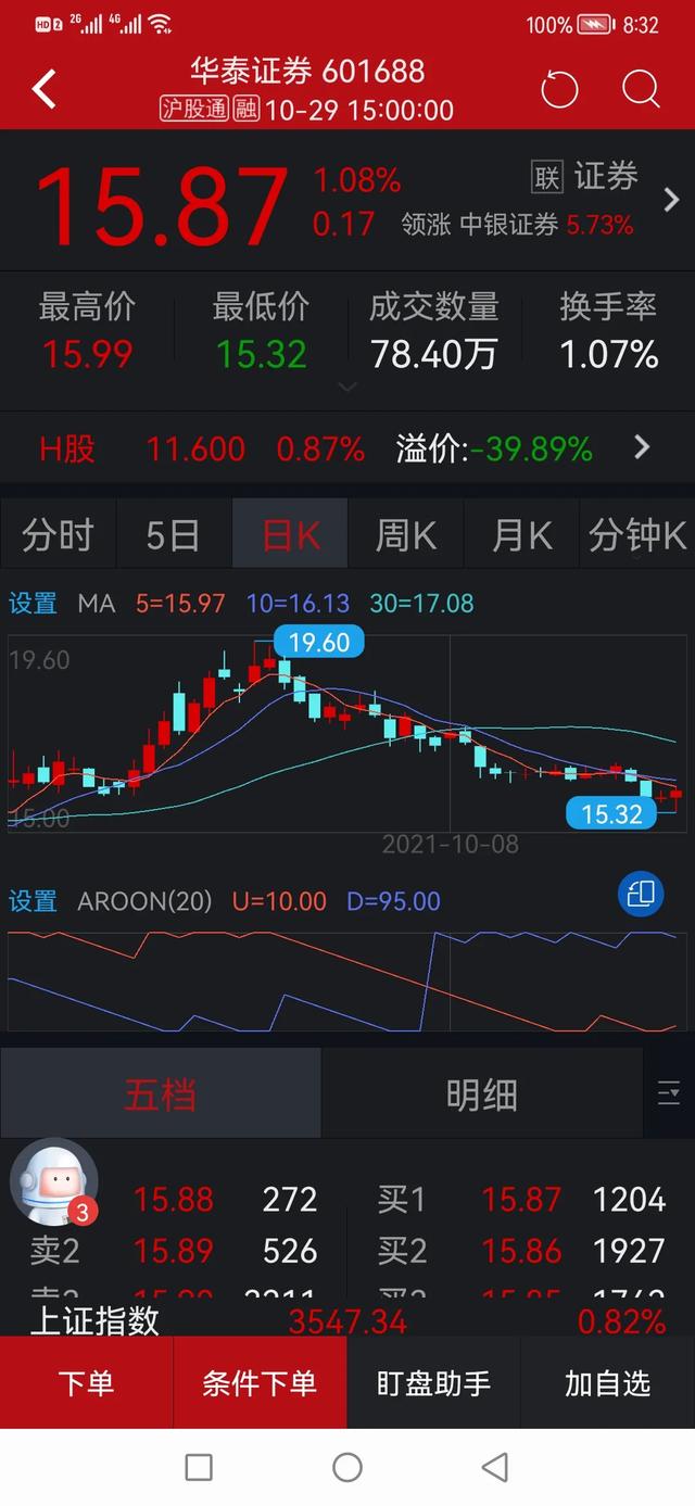 孙天琦，券商板块开盘杀跌，东方证券跌超7%，什么原因