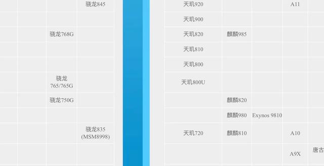 麒麟980放在2021年,性能处于什么水平？