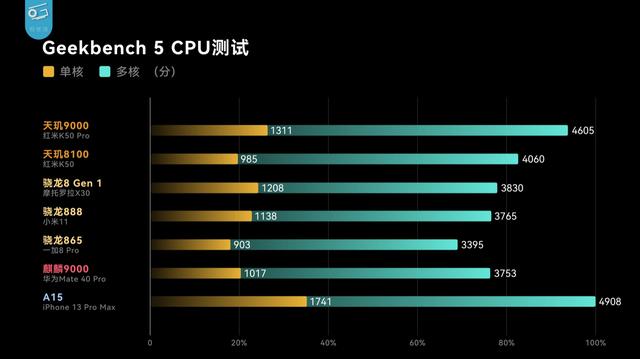 华为为什么不可以采购联发科8100和9000的芯片重返巅峰？插图15