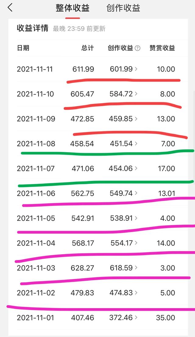 2021世界奇闻异事，在头条上经常发布每天3位数4位数的收益。是真的吗