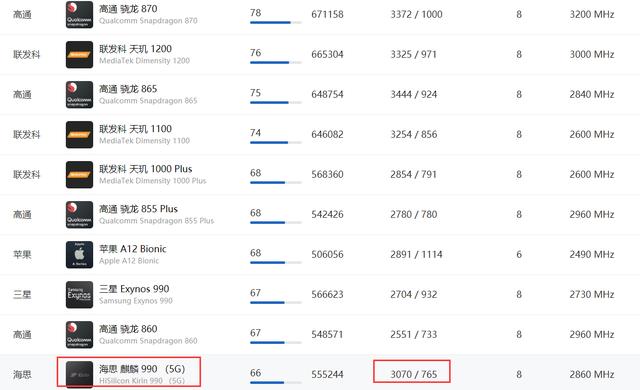 华为的麒麟990 5G到底是个什么样的处理器？