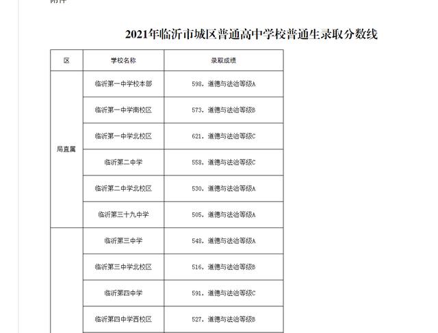 临沂最好的高中排名前十,临沂一中录取分数线2022年(图1)