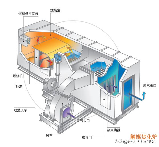 头条问答 有机废气治理设备蓄热式燃烧分解rto和催化燃烧rco的区别是什么 2个回答