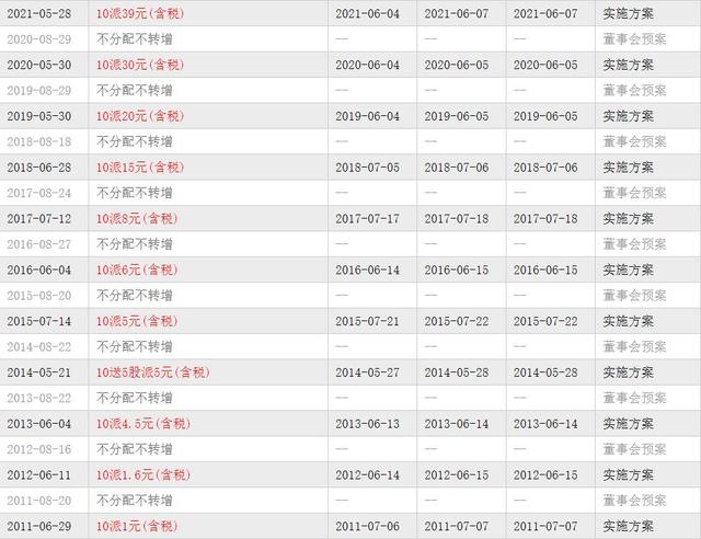 如果1996年买500股云南白药，一直不动，现在市值会是多少？插图26