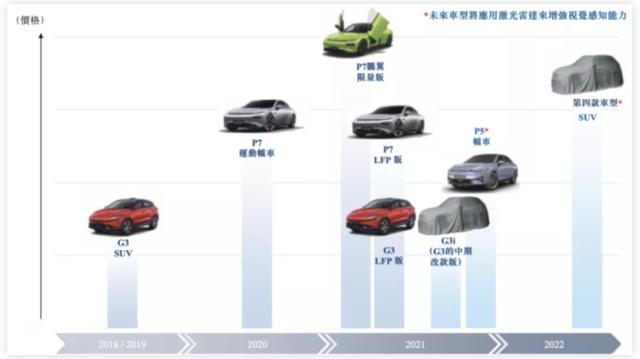 小鹏电动汽车价格，3年半亏损98亿，销量暴涨的小鹏汽车为何无法盈利？