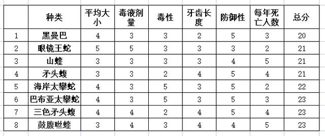 森林眼镜蛇和黑曼巴:蛇类单挑排行榜是什么顺序？