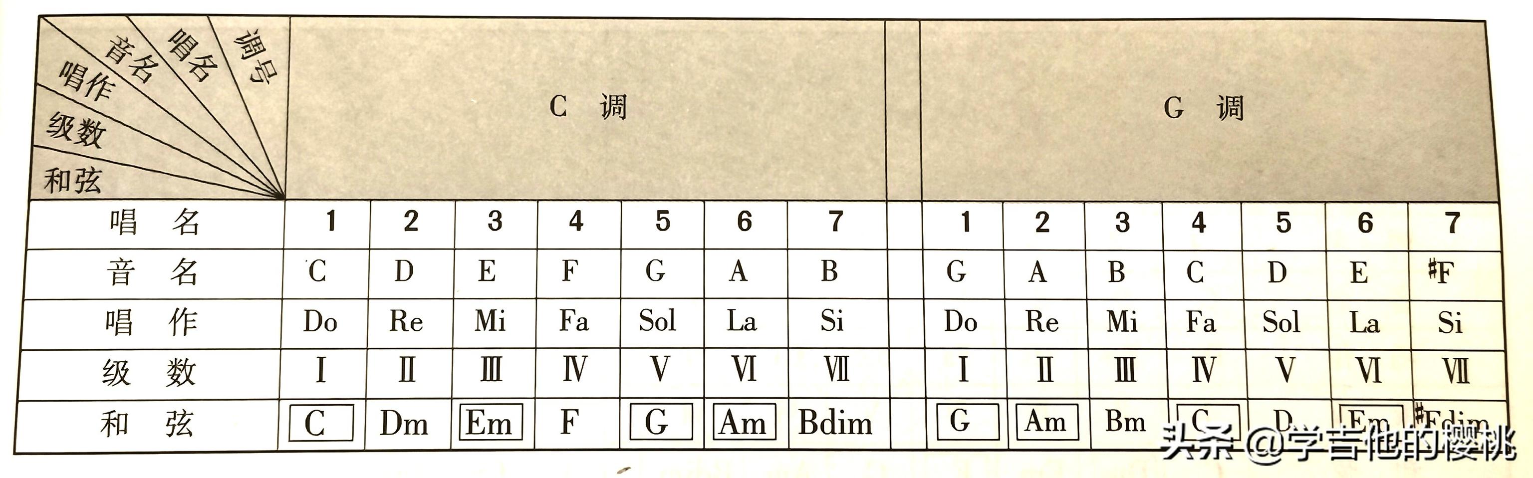 头条问答 为什么吉他一般都用c选调和g选调 是因为这两个都比较简单 里茶叔叔吉他老歌的回答 0赞
