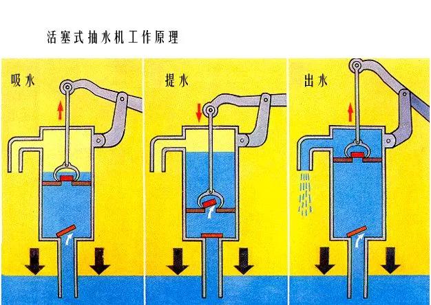 給它一杯水,它就湧泉相報,壓水井的工作原理是什麼?