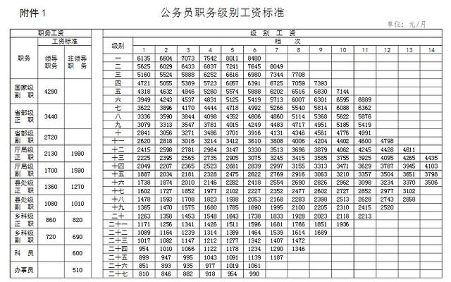 辽宁沈阳正科级公务员退休金能到6000吗？