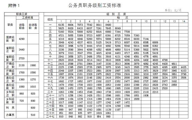 正科级公务员工资待遇如何，辽宁沈阳正科级公务员退休金能到6000吗