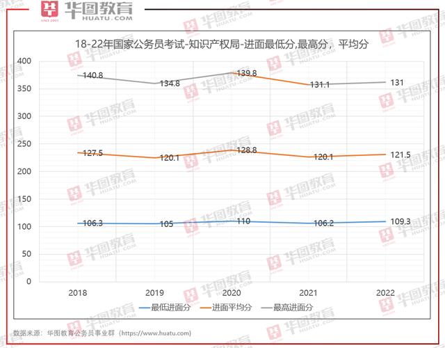 2022国考进面最低分多少