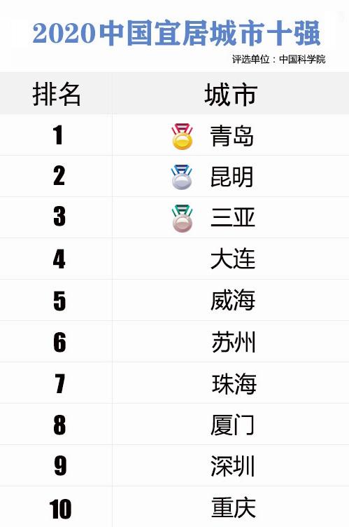 太原和青岛,二选一,你会选择哪个城市定居生活？