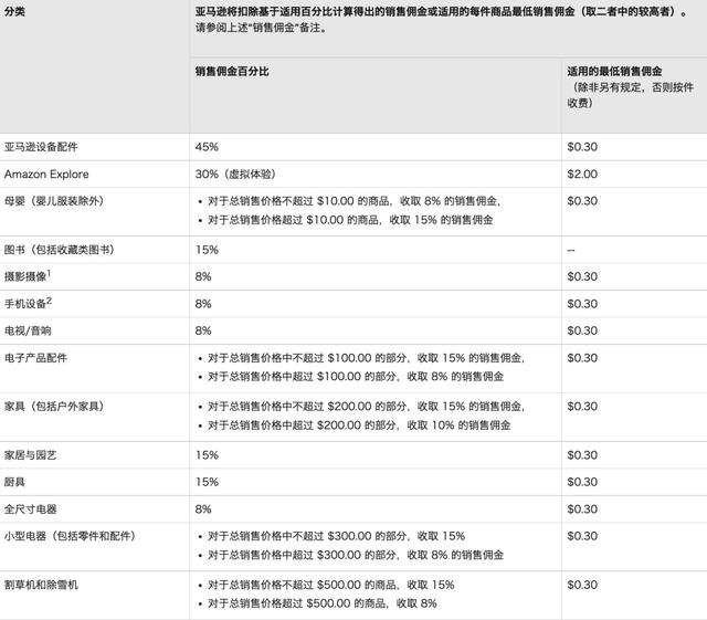 what-is-the-commission-rate-for-amazon-s-us-sales-imedia