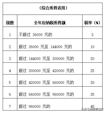 2022年起年终奖纳入综合所得缴纳个税，对收入有什么影响？