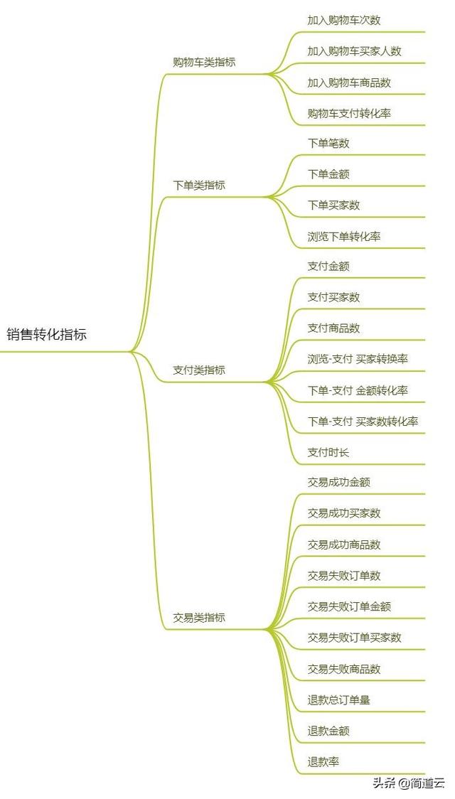 电商数据分析,数据处理,数据分析怎么做