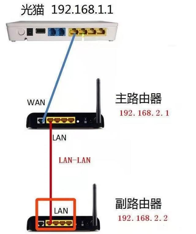 1个双频无线光猫,两个华为路由器,怎么组网最好？