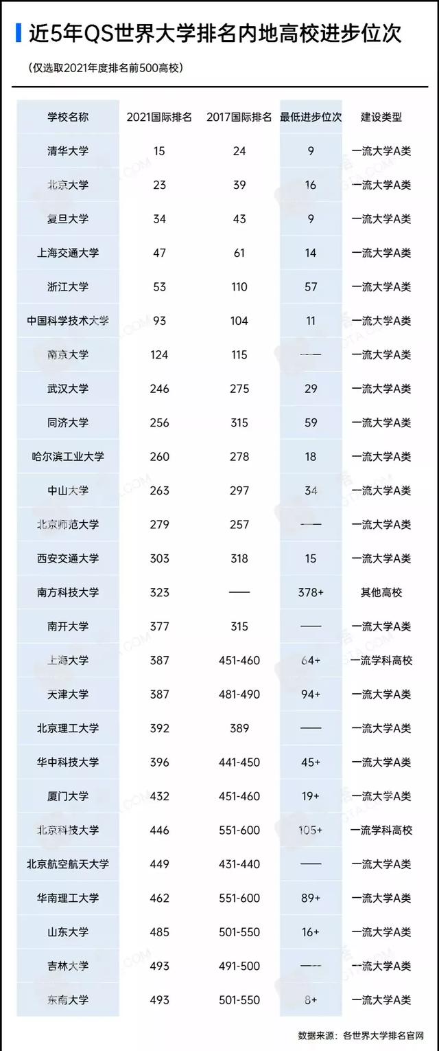 近5年,哪些高校国际排名进步最快？