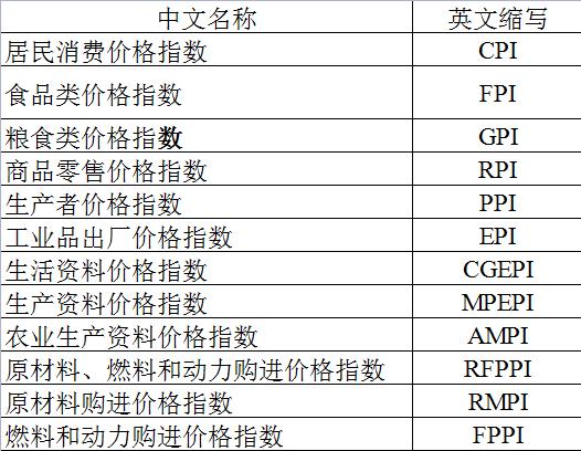 CPI和PPI是什么,有什么用？