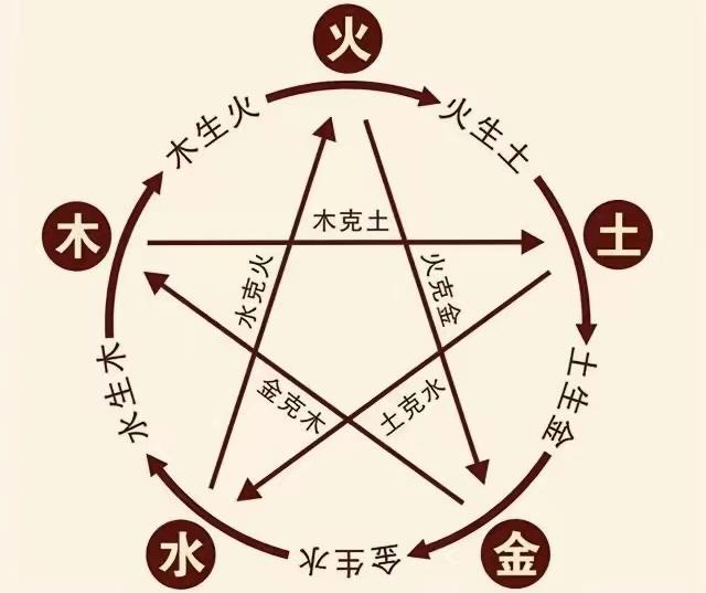 有谁能论证五行说为什么是五吗