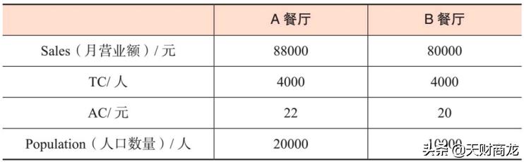 餐饮店创业想法分析书，新开餐饮店，如何分析门店经营状况