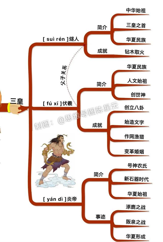 一般而言,三皇包括:燧人氏,有巢氏,缁衣氏,神农氏,黄帝,炎帝,伏羲(大