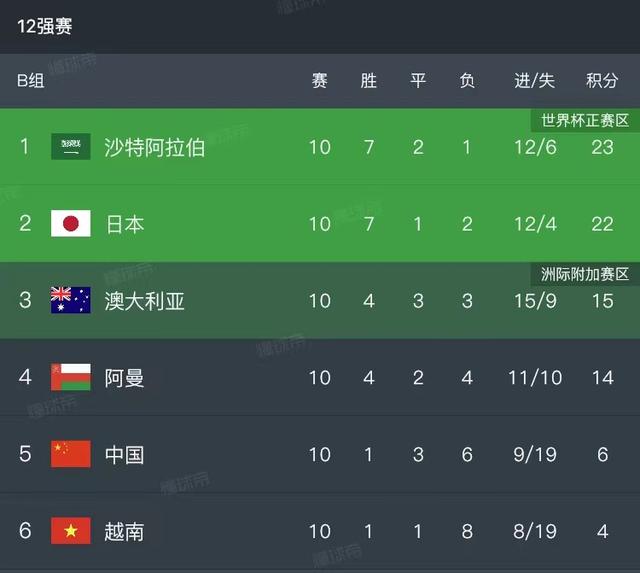 国足已连续23年不胜日本，连续12场对阵无一胜绩，世界杯亚洲区十二强赛已经结束，中国男足的具体成绩如何