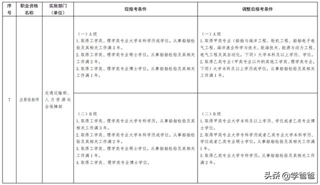 一建等13类职业资格考试降低工作年限，还有必要考一建吗？