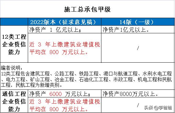 住建部2022年建筑业企业资质标准有哪些变化？