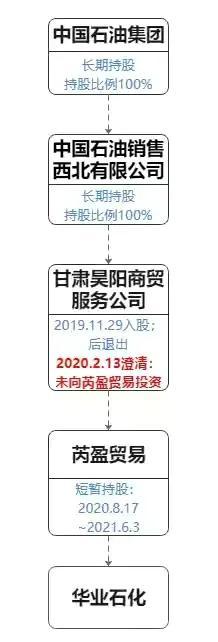 华业汉:渤海银行存款28亿案，主角华业石化，到底是不是国企孙公司