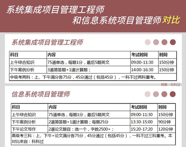 軟考一般有幾個科目含金量如何