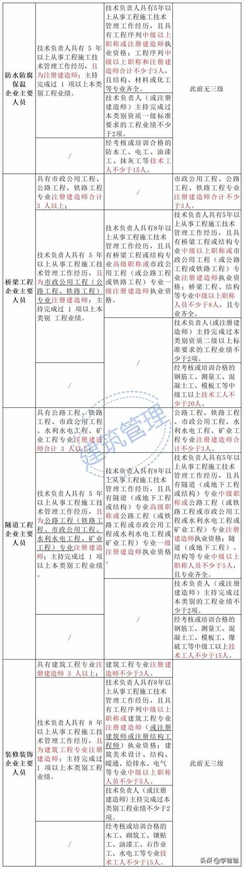 住建部2022年建筑业企业资质标准有哪些变化？