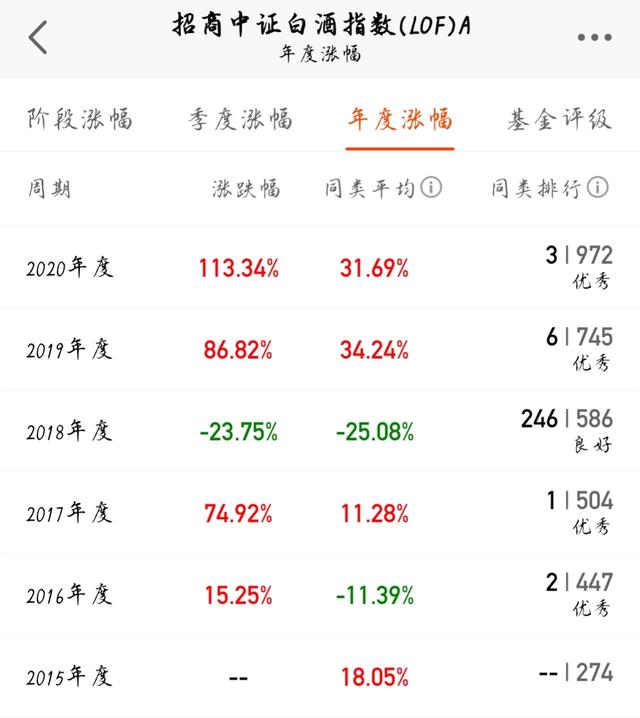 大盘指数上涨了那么多,而我的基金并没有起色,该怎么办？