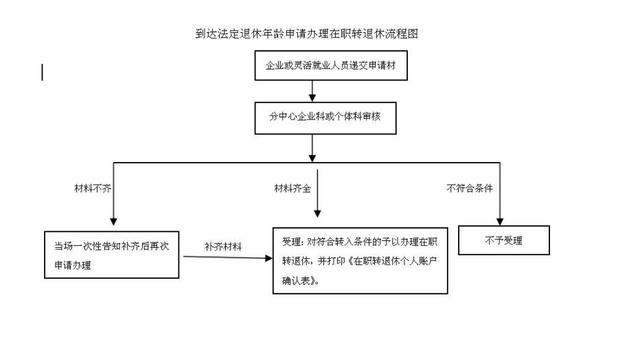 当月办好退休证，当月能领退休金吗？插图11