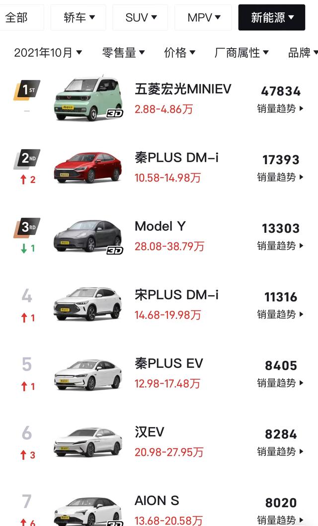 中国纯电动汽车排名，汽车销量排行榜对买车有没有参考意义呢