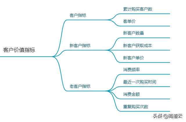 电商数据分析,数据处理,数据分析怎么做