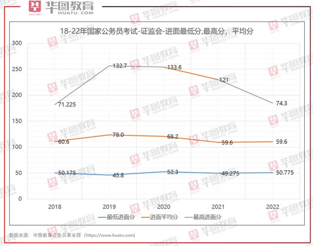 2022国考进面最低分多少