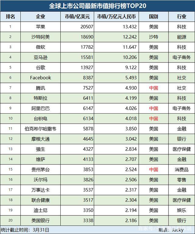 我国的腾讯集团与韩国的三星集团相比怎么样？